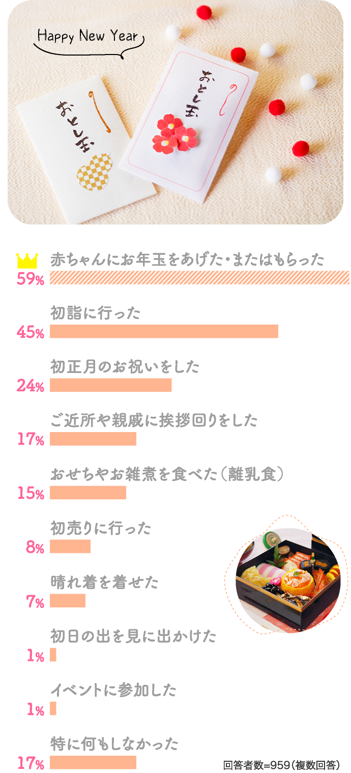Happy New Year 59%赤ちゃんにお年玉をあげた・またはもらった 45%初詣に行った…
