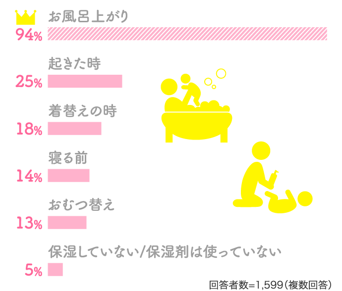 94%お風呂上がり 25%起きた時…