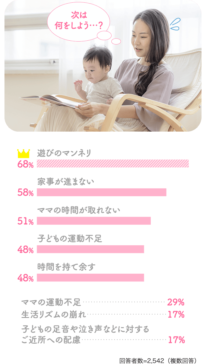 次は何をしよう…？ 遊びのマンネリ68% 家事が進まない58% ママの時間が取れない51% 子どもの運動不足48% 時間を持て余す48% ママの運動不足29% 生活リズムの崩れ17% 子どもの足音や泣き声などに対するご近所への配慮17% 回答者数=2,542（複数回答）