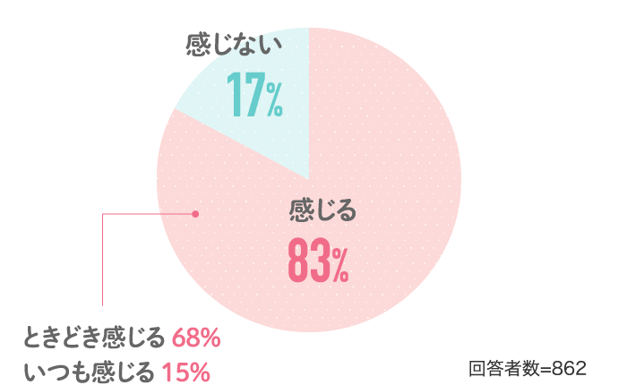感じる83%感じない17%…